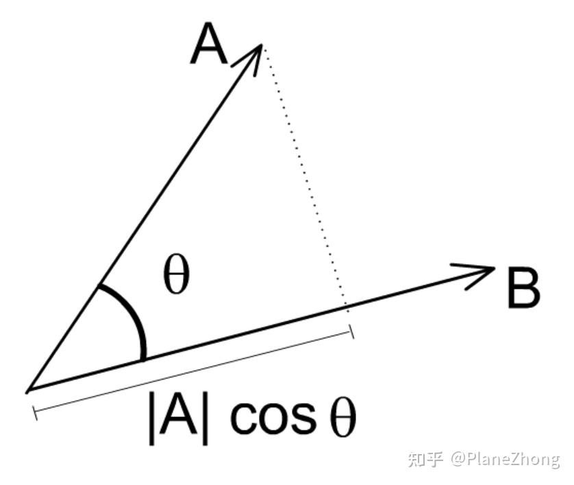 向量点乘与叉乘的概念及几何意义