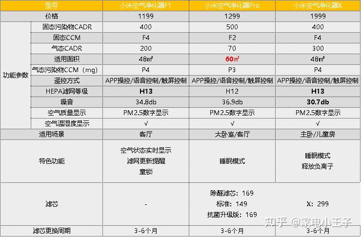 米家空气净化器推荐2022小米空气净化器哪个型号好高性价比选购全攻略