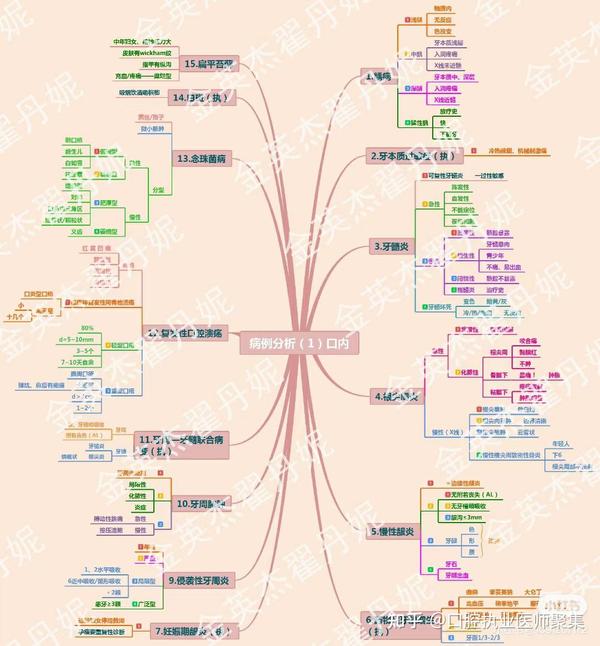 2021口腔技能思维导图