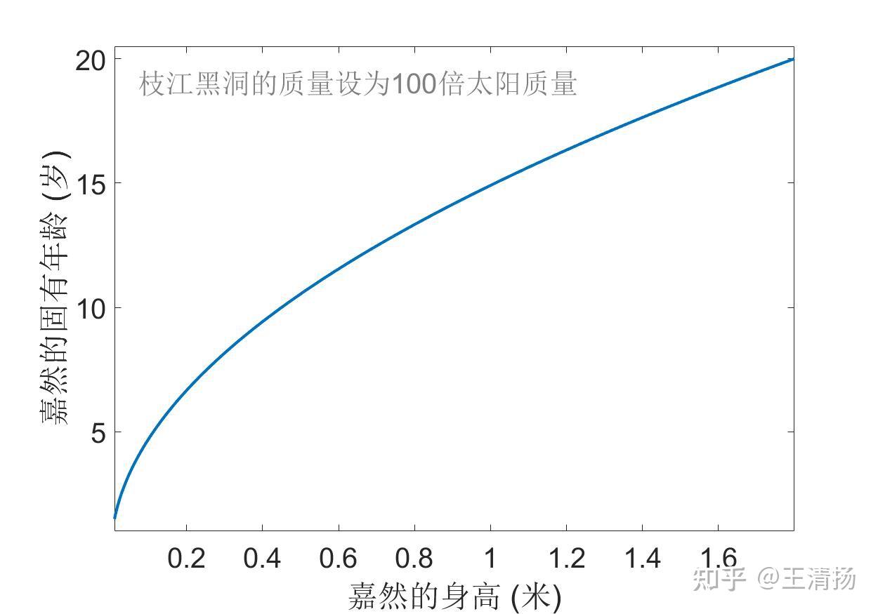 为什么嘉然的年龄看起来那么小用广义相对论告诉你答案枝江物理评论