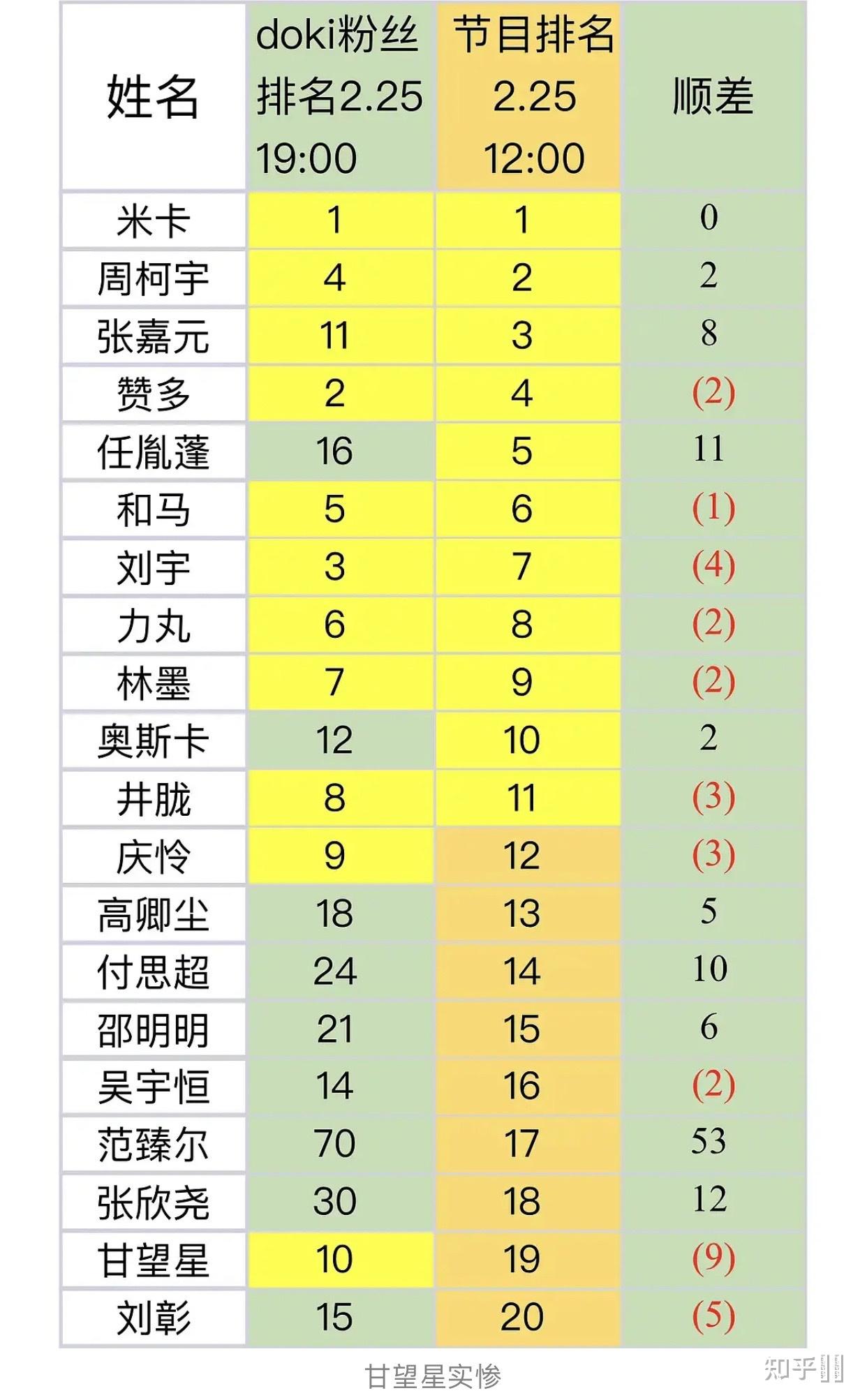 如何评价创造营2021的首次排名