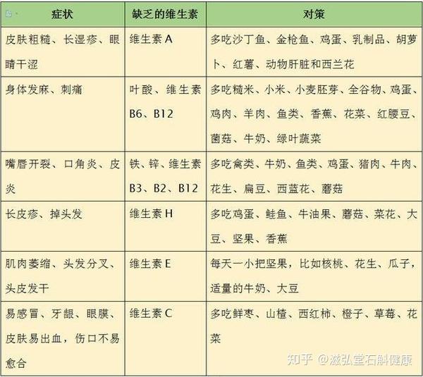 维生素对于我们的身体而言是不可缺少的,一旦缺乏,会给身体健康带来