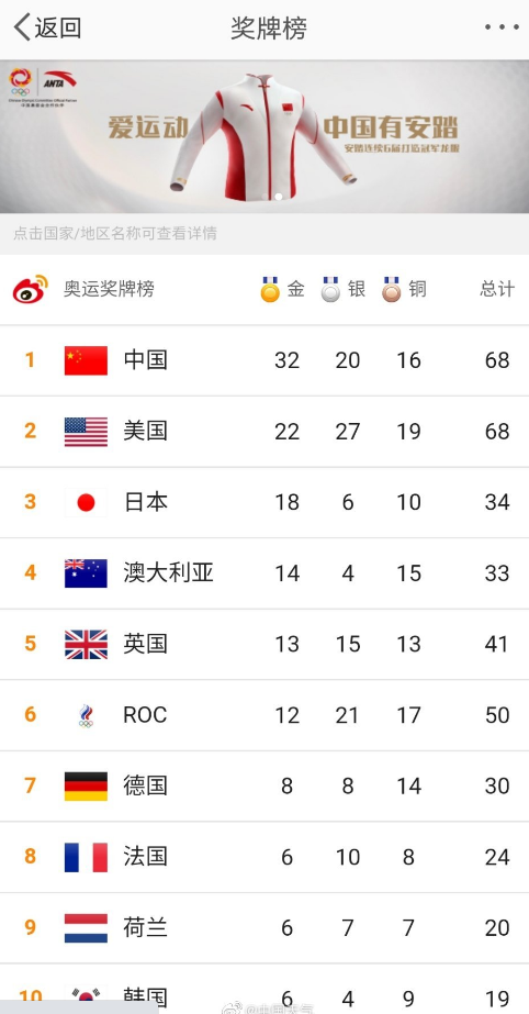 2020东京奥运会最终中国队能否保持金牌榜第一名?