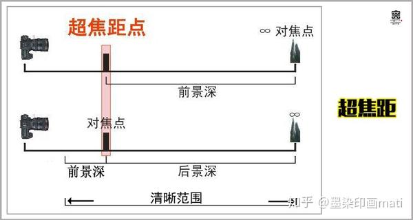 风光对焦必修技"超焦距",如何运用超焦距,拍出清晰风光大片?