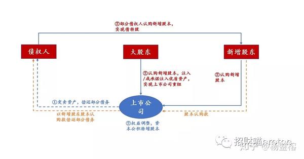 当上市公司重大资产重组遇上破产重整