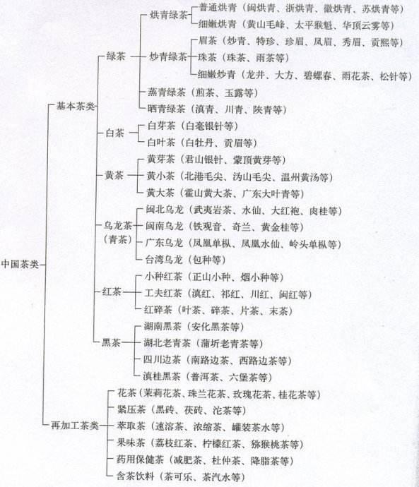 中国商品茶种类最多,按照不同的标准有不同的分类方法.