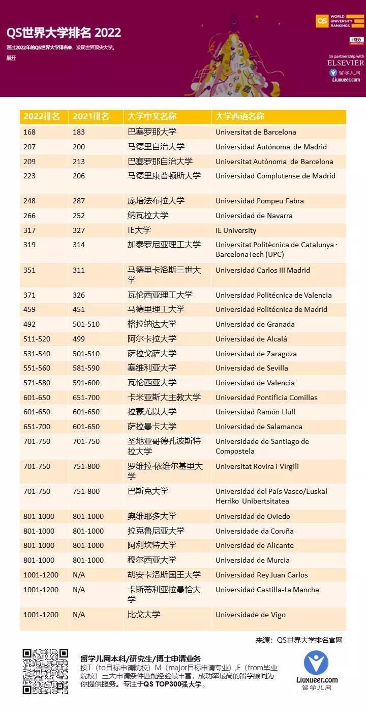 2022qs世界大学排名西班牙高校跌出天际线