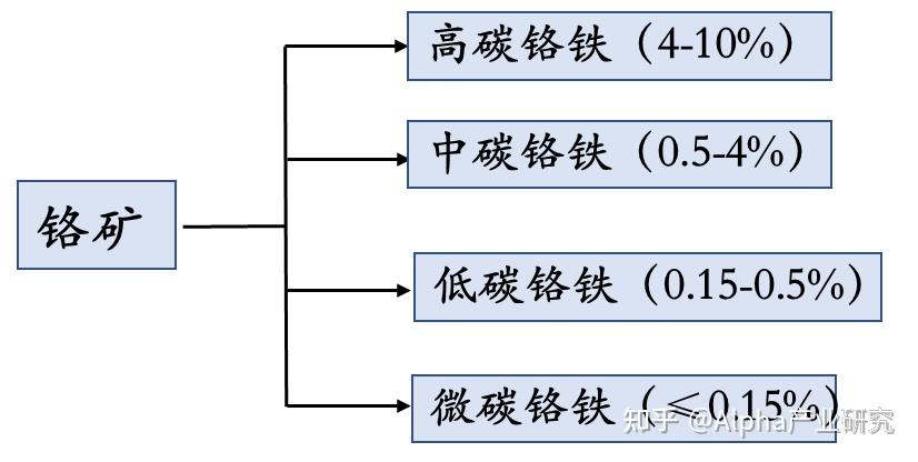 不锈钢的下游比较分散且各行业权重均衡没有明显主次之分,铬元素就不