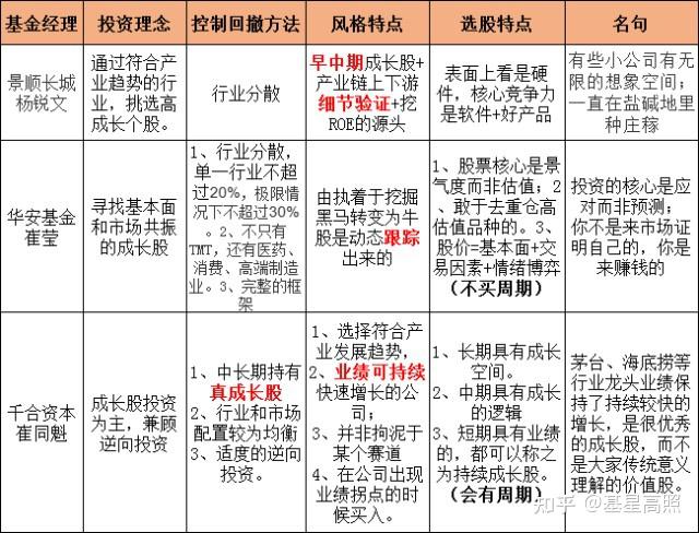 对比杨锐文崔莹崔同魁的投资理念来看看成长风格的特点