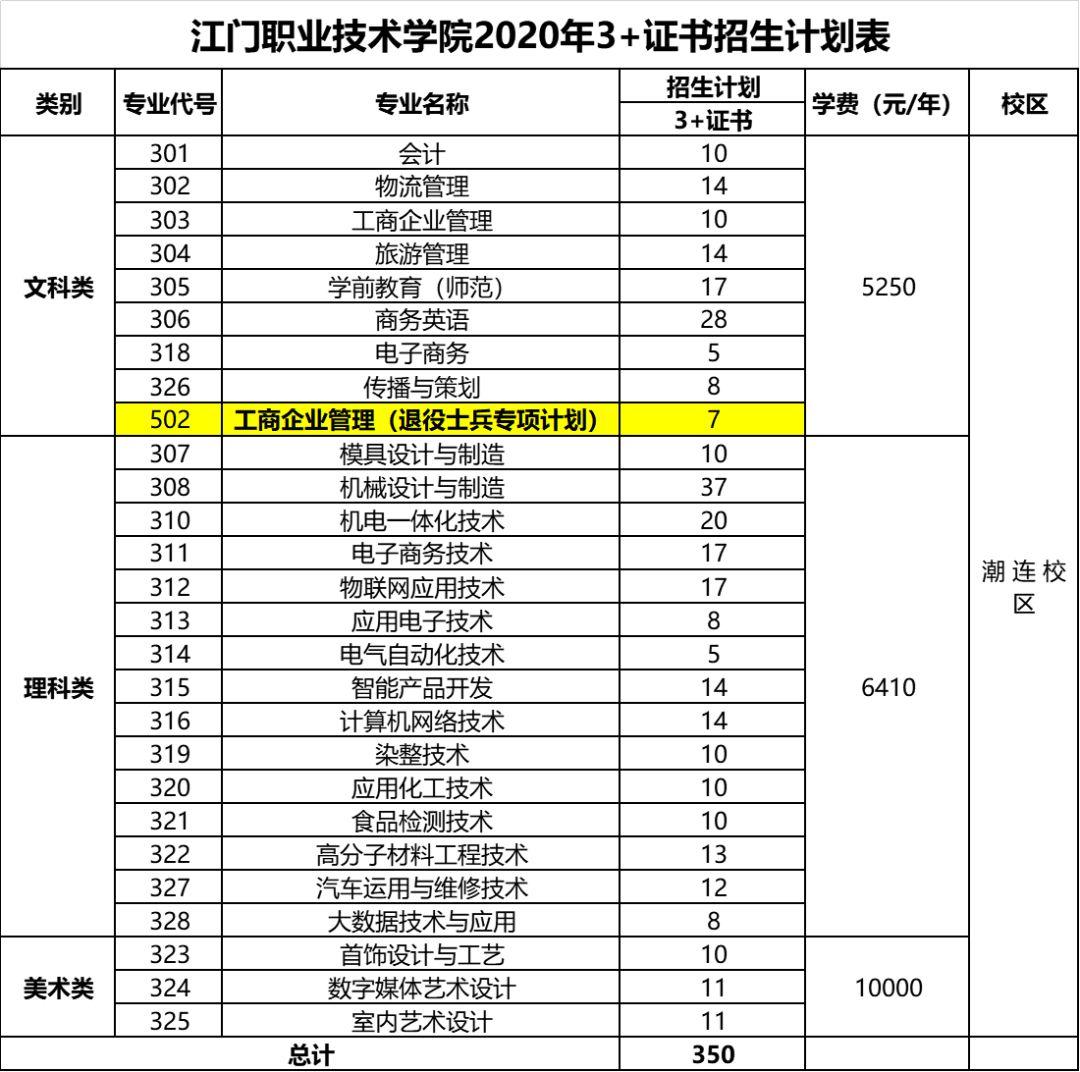 258分,投档最低排位:113912020年"3 证书"招生专业2020年江门职业技术