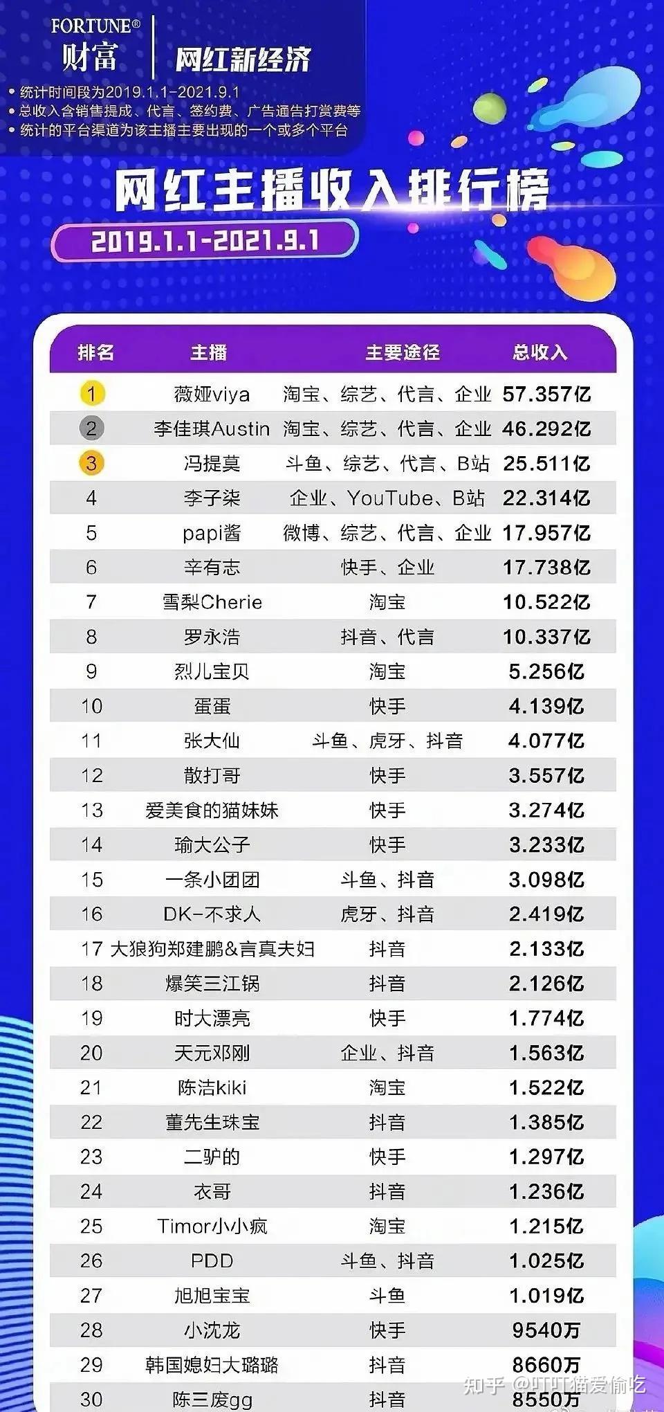 全球抖音tiktok公会火热招商中疫情期间最高主播个人收入573个亿那tik