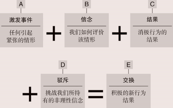 消极想法的世界里,为此韦特利提出了韦特利合理情绪疗法的abcde模式