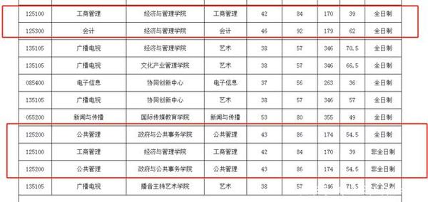 2021考研中国传媒大学(附分数线,录取名单)