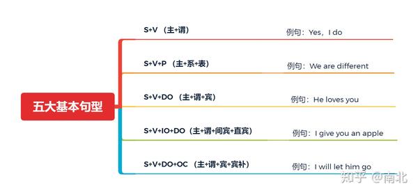 五大基本句型