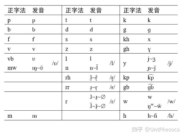 辅音的正字法,音位,变体对照