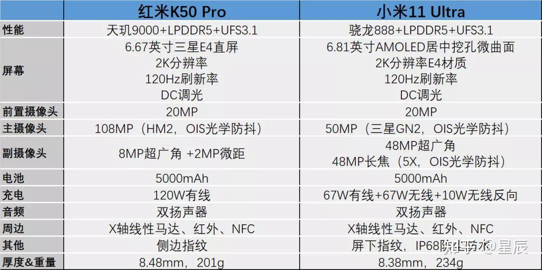 等等党又赢了选红米k50pro还是小米11ultra