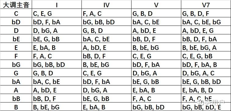 求各个大调的一四五级和弦还有属,属七和弦?