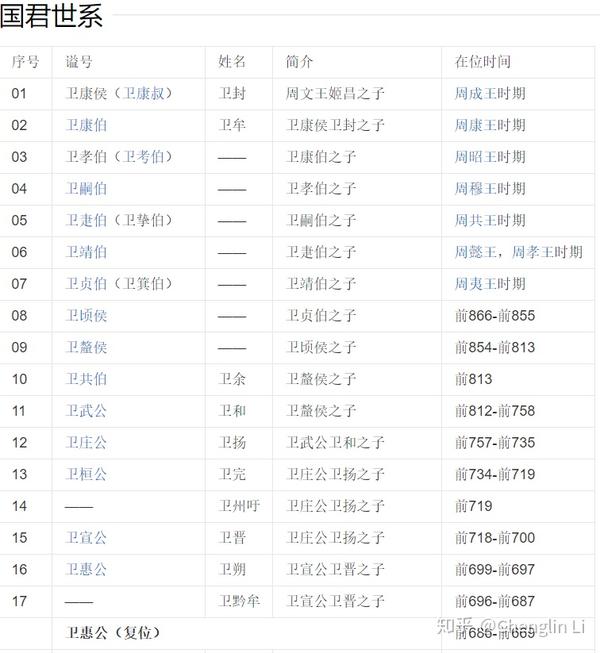 东周列国志(四)诸侯国君主世系表