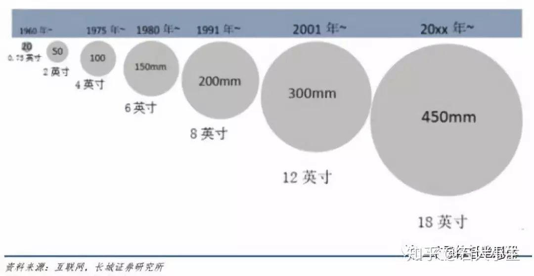 硅片尺寸越大将来在制成的每块晶圆上就能切割出更多的芯片单位芯片的