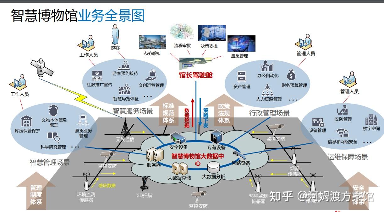 推荐干货华为科技智慧博物馆联合解决方案可下载