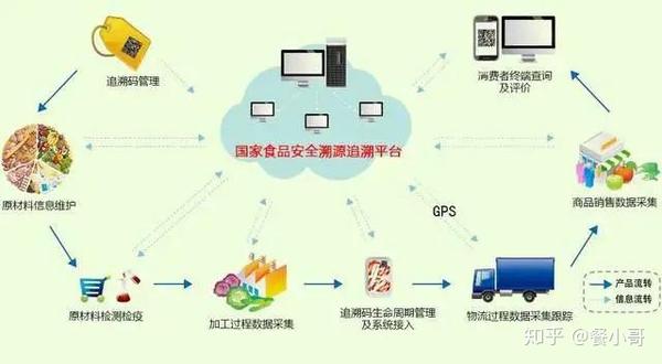 2、什么是食品流通溯源电商平台:什么是食品溯源系统