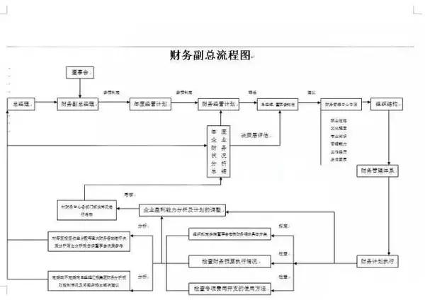 建议收藏,会计财务人员每月的重点工作流程