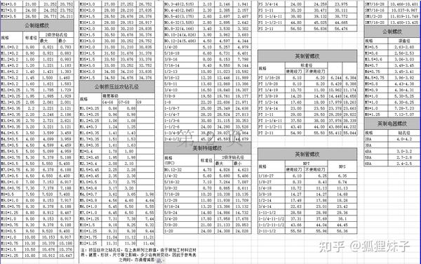 螺纹攻牙钻孔径和滚造径对照表