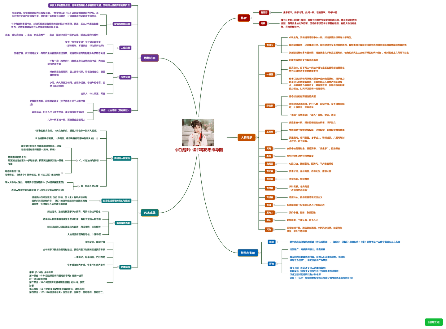 《红楼梦》思维导图,高清脑图拿走不谢