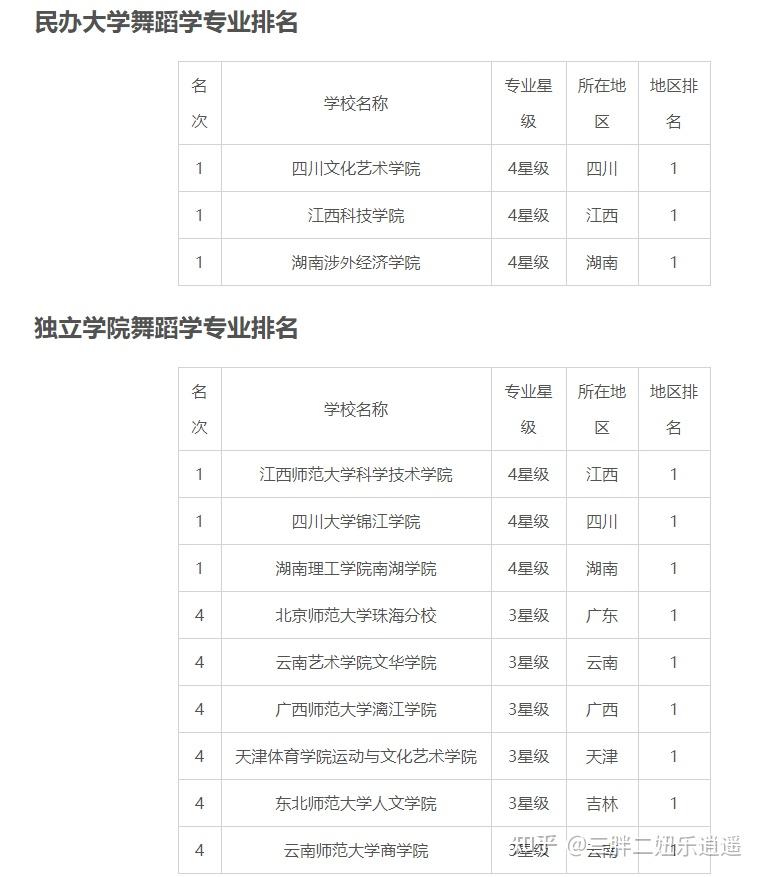 想知道全部的舞蹈学专业排名请看下表:中国大学哪些本科的舞蹈学专业