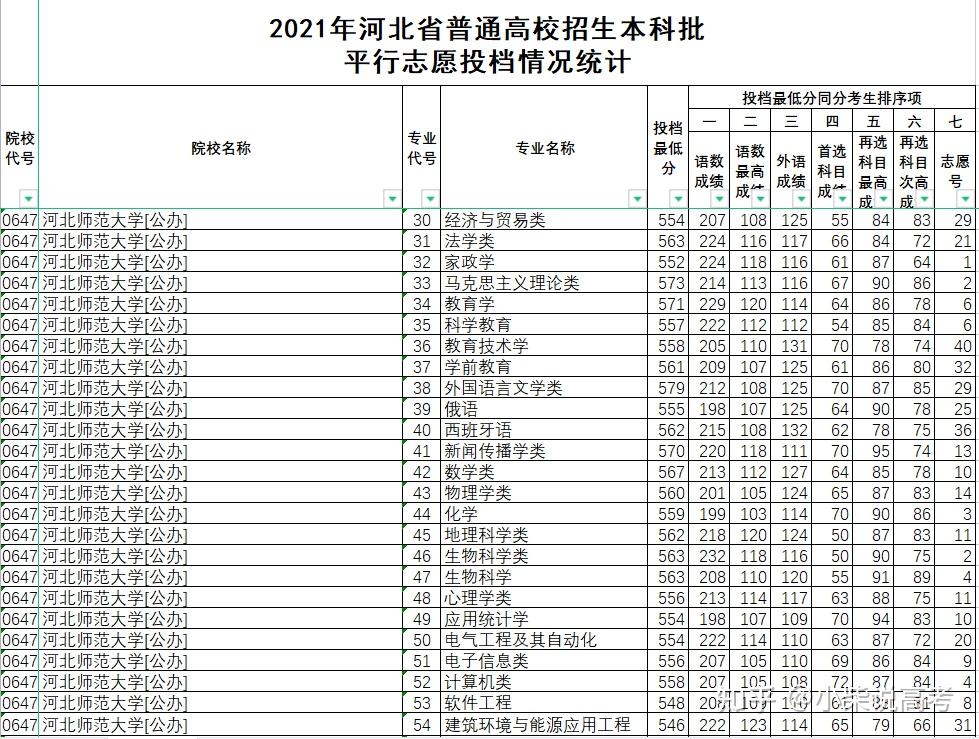 河北师范大学2021年在河北的录取分数线是多少——2022张家口高考志愿
