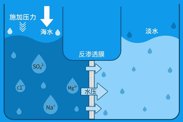 海水淡化反渗透法原理