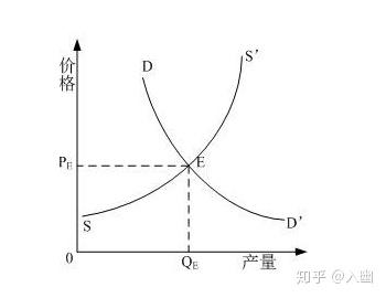 供应需求曲线由供应曲线和需求曲线组成,s为供应曲线,d为需求曲线.