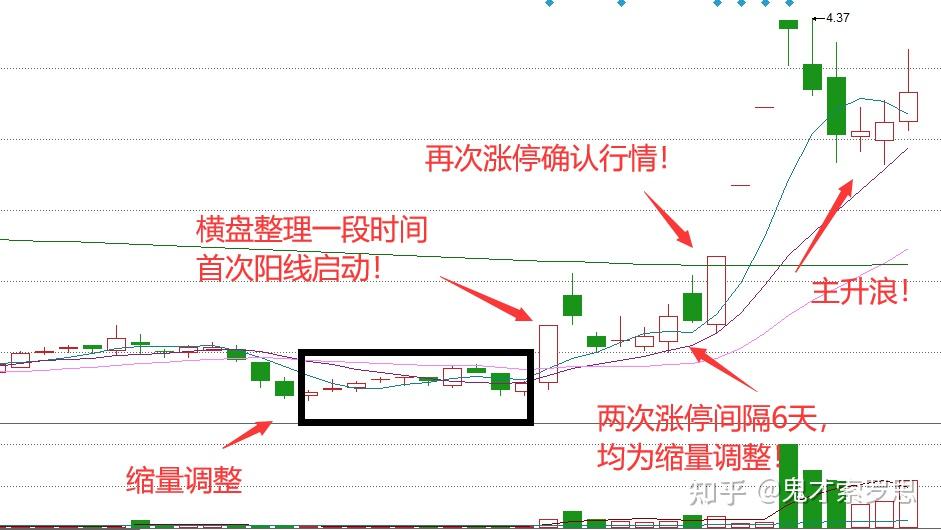 炒股16年我一直用这底部双雄法从一无所有到炒股养家今天拿出来分享给