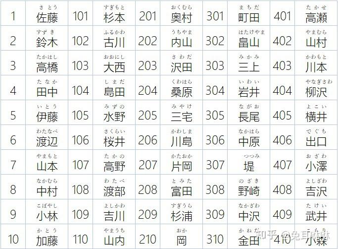 日本姓氏的百家姓