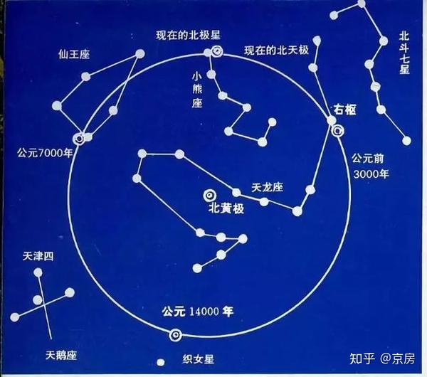 为什么看北斗七星斗柄指向可以判断季节?