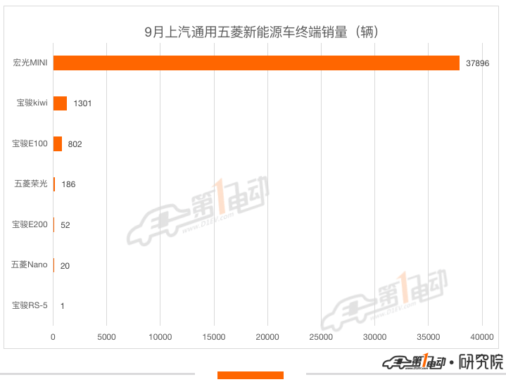 上汽通用五菱销量40,258辆,环比上涨15.