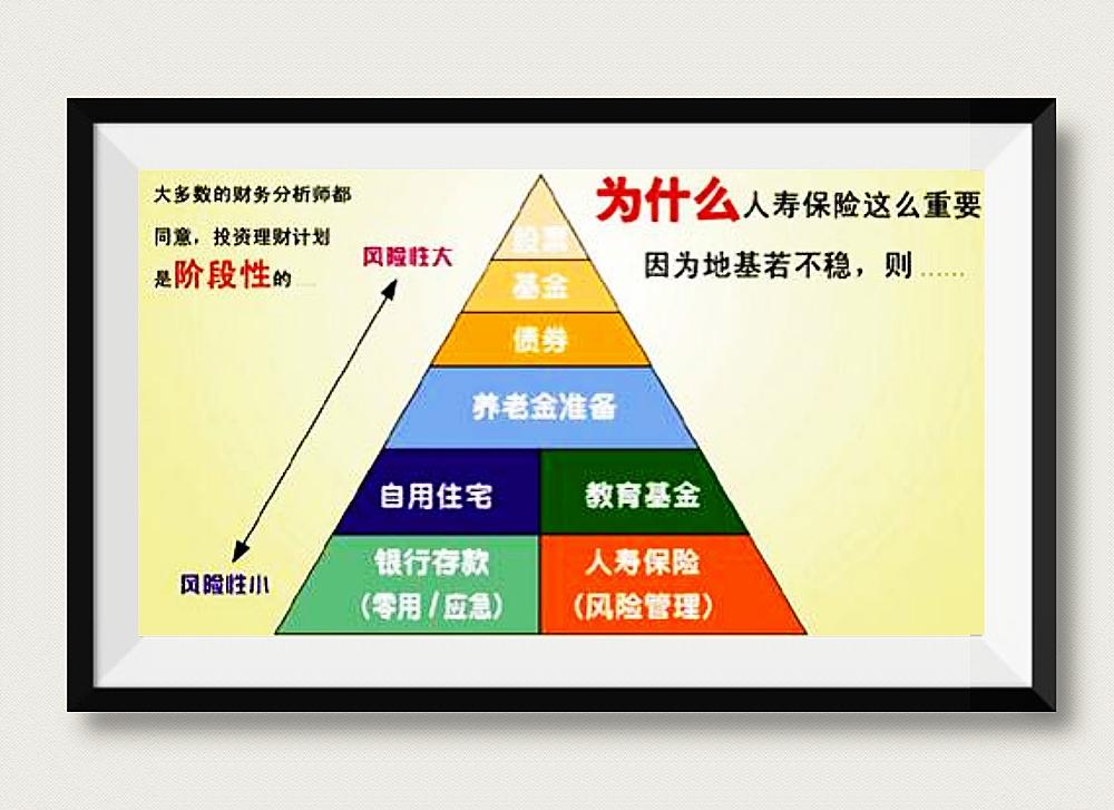 您的资产配置是否符合投资理财金字塔呢?