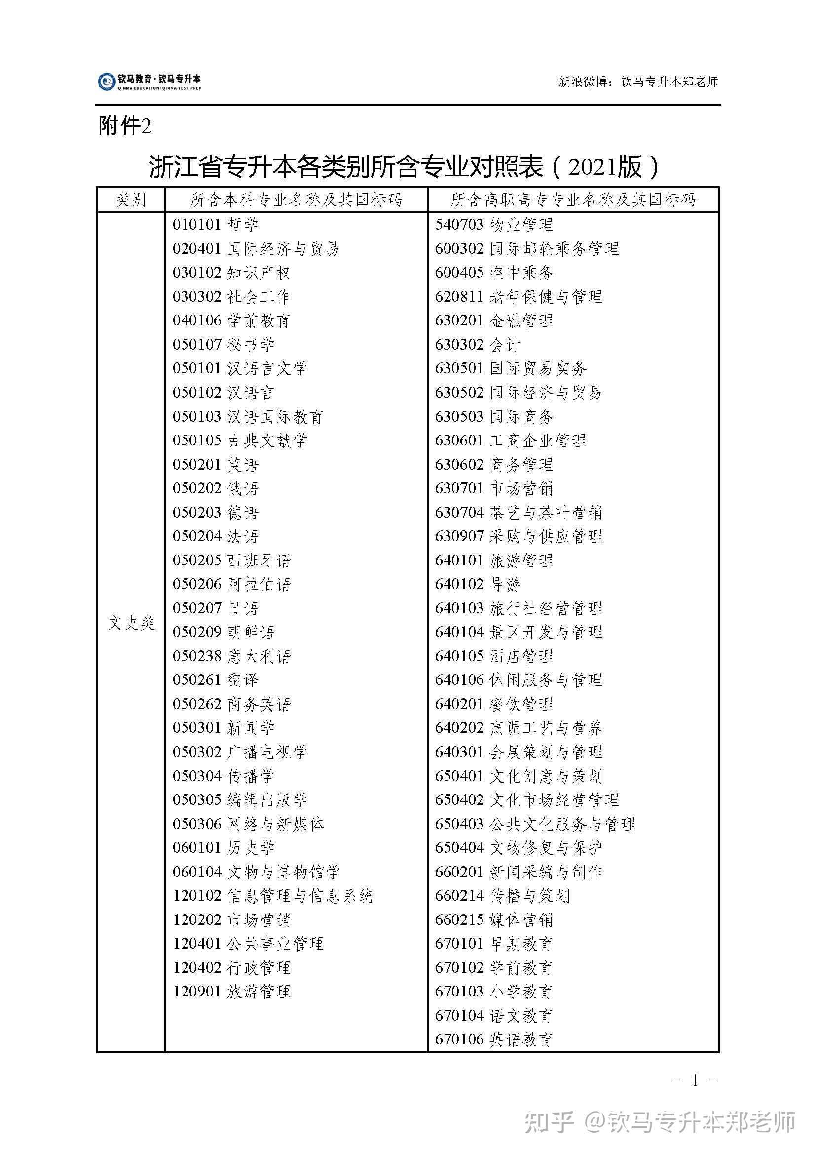 2021版浙江省专升本各类别所含专业对照表