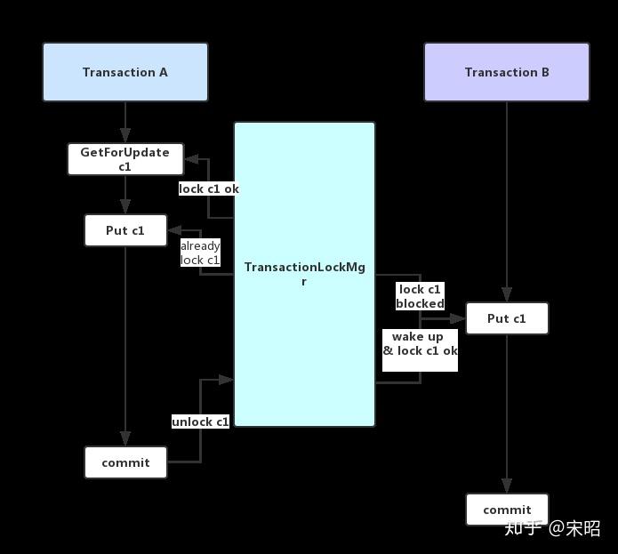 【rocksdb源码分析】transactiondb介绍