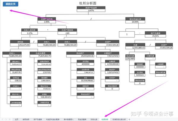 用尽6年工作经验做的财务分析系统含预警可自动生成杜邦分析图