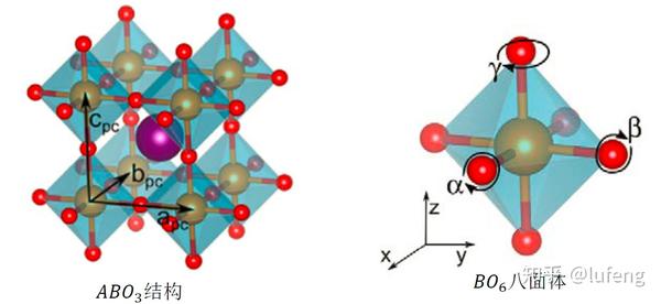 钙钛矿氧化物晶胞的一般结构(左)及其八面体结构(右)