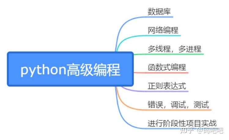 以上这个学习路径是相对系统的学习路径,希望对于想入门python的小