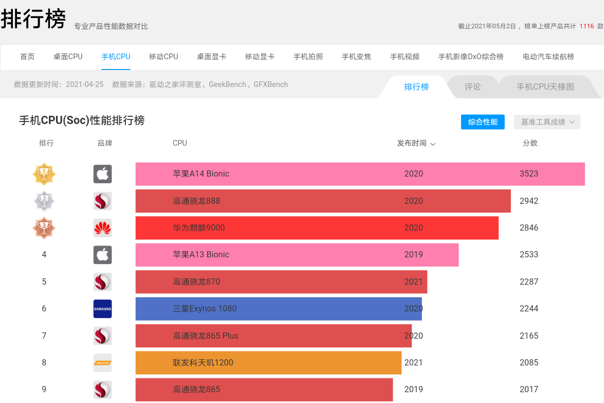 鲁大师发布2021年q1手机芯片排行榜麒麟9000输给了天玑1200你怎么看