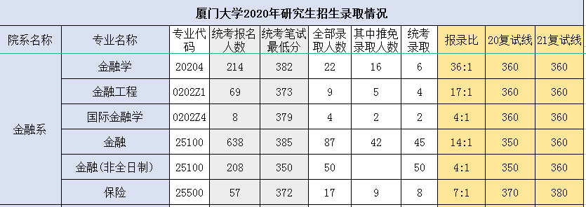 厦门大学考研难度分析内含资料真题免费放送