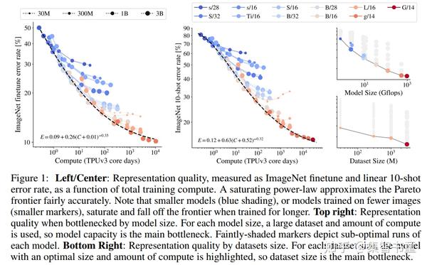 Scaling Vit Imagenet Top