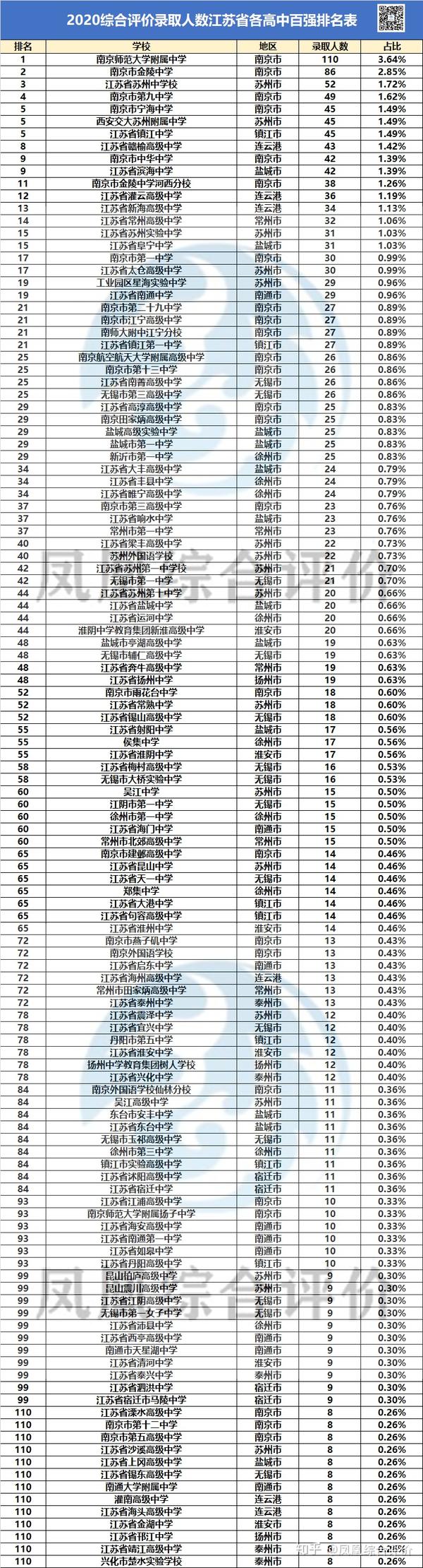 2020综评录取人数江苏高中百强排名表