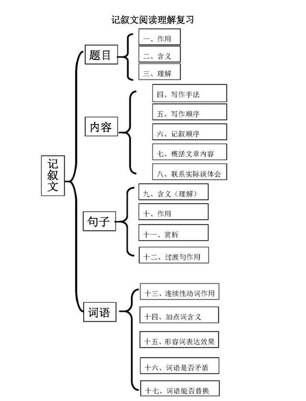 初中语文丨记叙文阅读理解复习思维导图,实用收藏