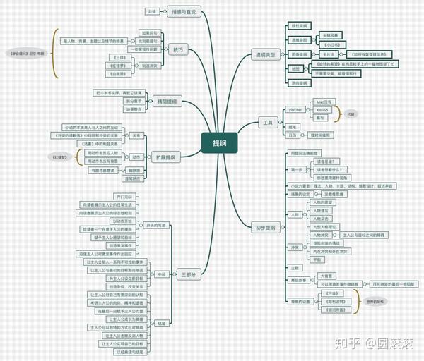 3,写作技巧 写作一般流程为,目标——确定目标读者——头脑风暴——