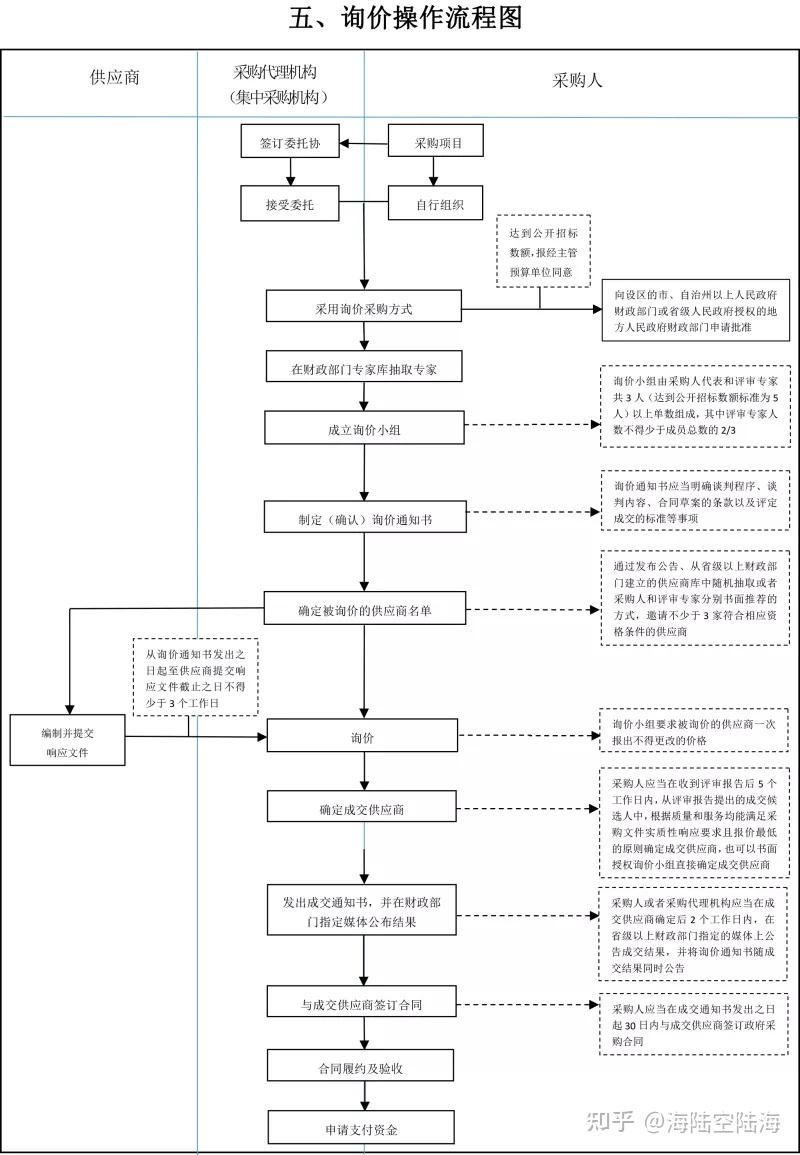 政府采购六种采购方式流程图