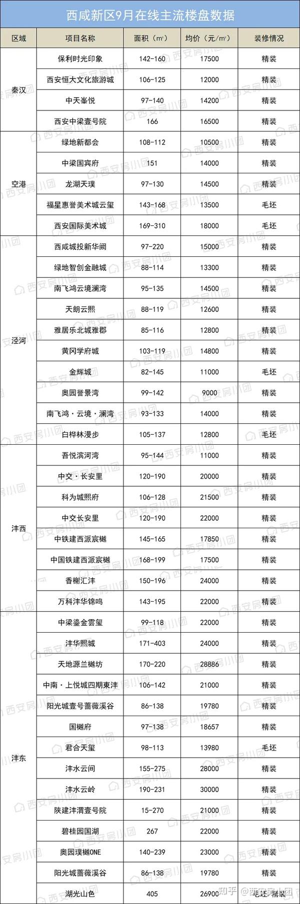 9月西安各区域房价曝光,5区房价破2万!